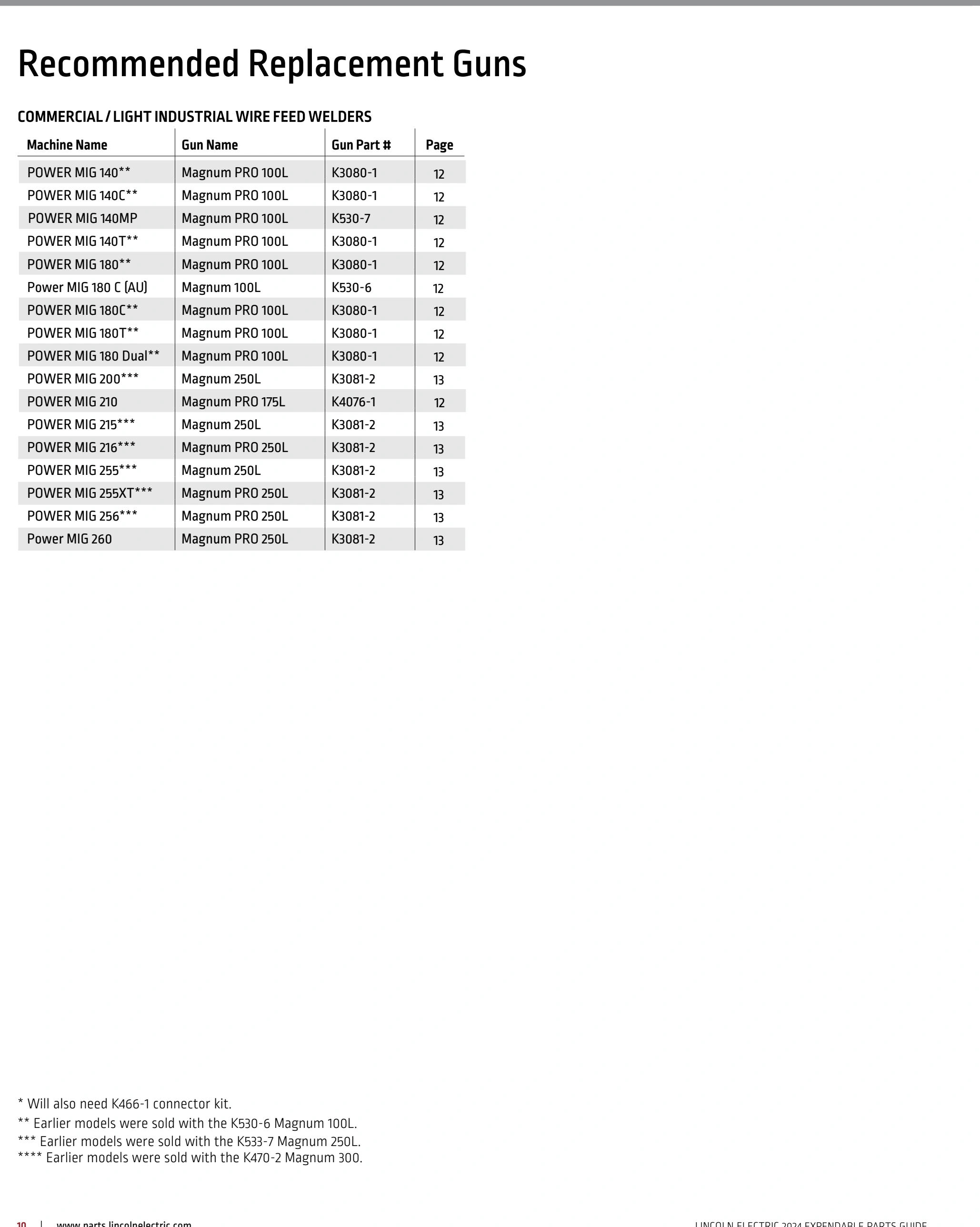 Lincoln BK291 2024 catalog, page 10